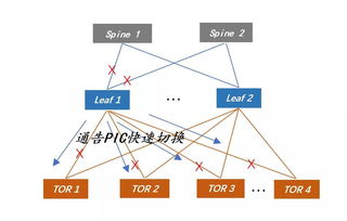 互聯(lián)網公司大型數(shù)據(jù)中心BGP路由協(xié)議規(guī)劃 構建高效穩(wěn)定的互聯(lián)網數(shù)據(jù)服務基石
